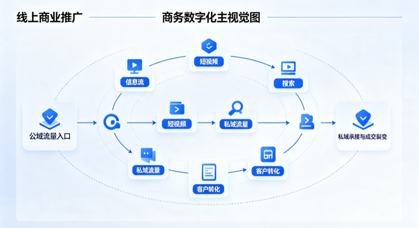 北流市线上商业推广怎么做？全域流量闭环搭建与低成本转化实战指南